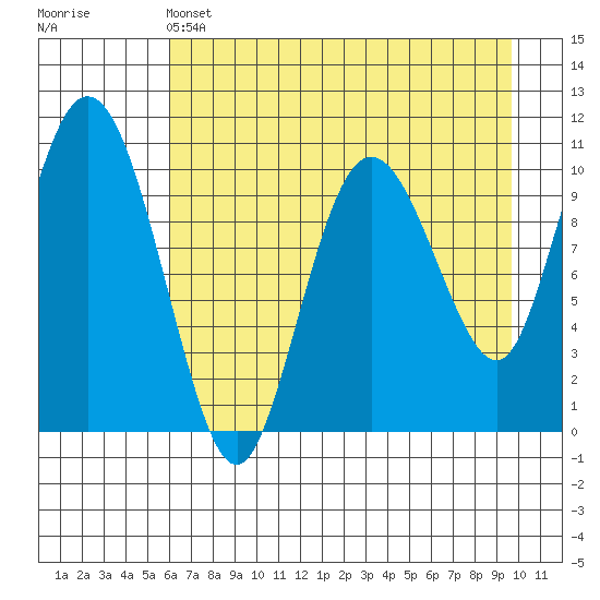 Culross Bay tide chart for Thursday, April 25, 2024