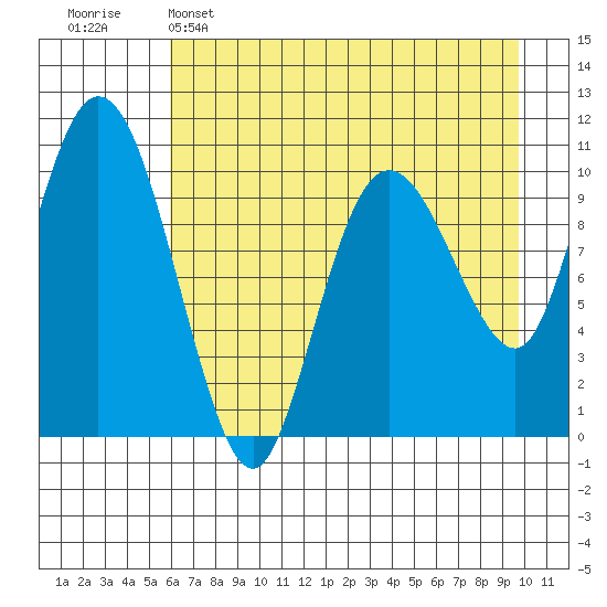 Culross Bay tide chart for Friday, April 26, 2024