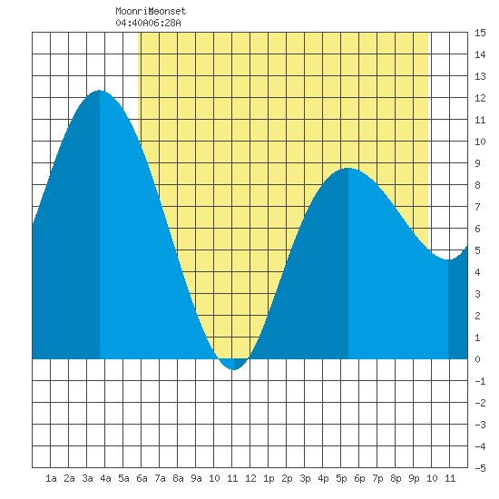 Culross Bay tide chart for Sunday, April 28, 2024