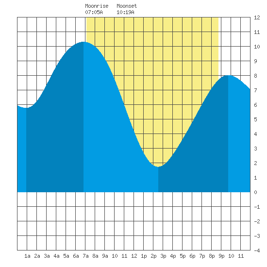 Culross Bay tide chart for Tuesday, April 2, 2024