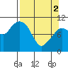 Culross Bay tide chart for Tuesday, April 2, 2024