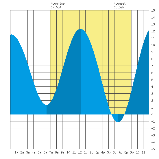 Culross Bay tide chart for Saturday, April 6, 2024