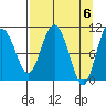 Culross Bay tide chart for Saturday, April 6, 2024