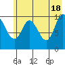 Culross Bay tide chart for Saturday, May 18, 2024