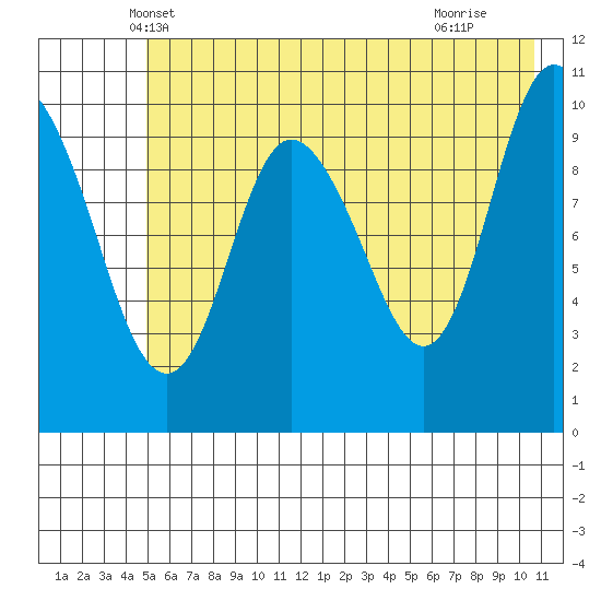 Culross Bay tide chart for Sunday, May 19, 2024