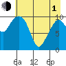 Culross Bay tide chart for Wednesday, May 1, 2024