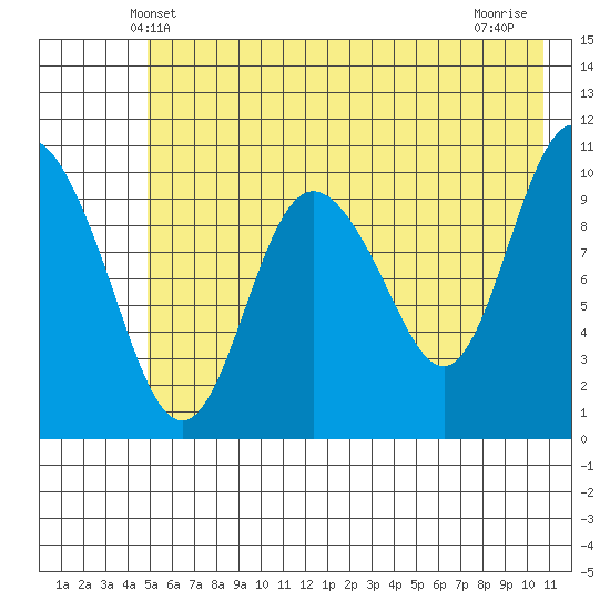 Culross Bay tide chart for Monday, May 20, 2024