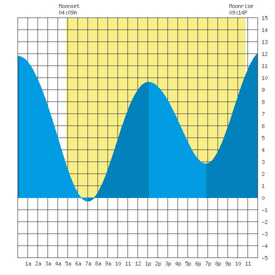 Culross Bay tide chart for Tuesday, May 21, 2024
