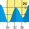 Culross Bay tide chart for Tuesday, May 21, 2024