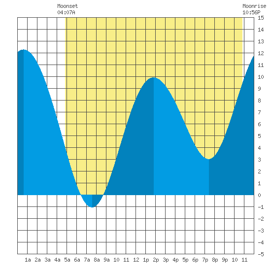 Culross Bay tide chart for Wednesday, May 22, 2024