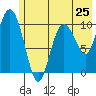 Culross Bay tide chart for Saturday, May 25, 2024