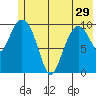 Culross Bay tide chart for Wednesday, May 29, 2024
