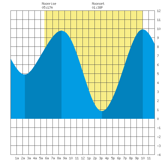 Culross Bay tide chart for Thursday, May 2, 2024