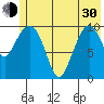 Culross Bay tide chart for Thursday, May 30, 2024
