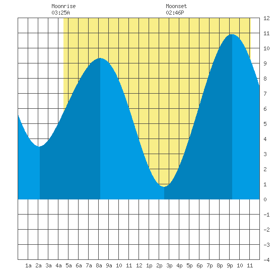 Culross Bay tide chart for Friday, May 31, 2024