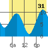 Culross Bay tide chart for Friday, May 31, 2024