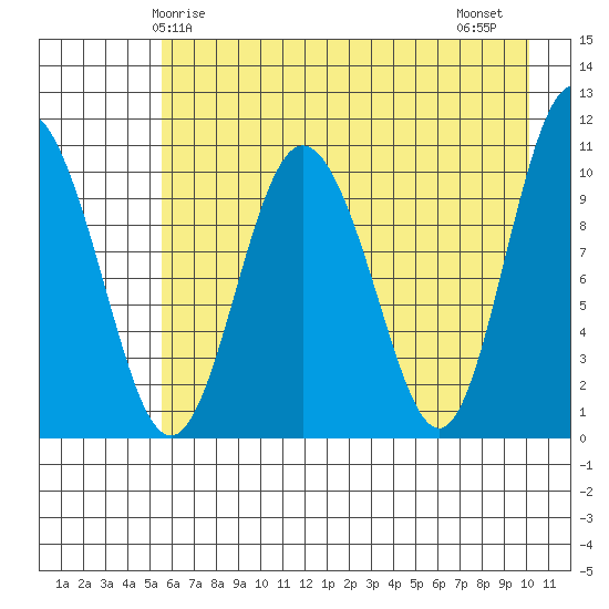 Culross Bay tide chart for Sunday, May 5, 2024