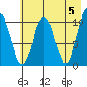 Culross Bay tide chart for Sunday, May 5, 2024