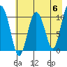Culross Bay tide chart for Monday, May 6, 2024