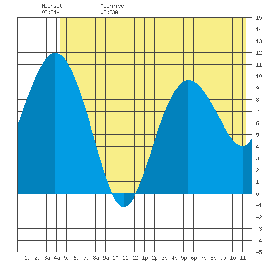 Culross Bay tide chart for Monday, June 10, 2024