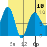 Culross Bay tide chart for Monday, June 10, 2024
