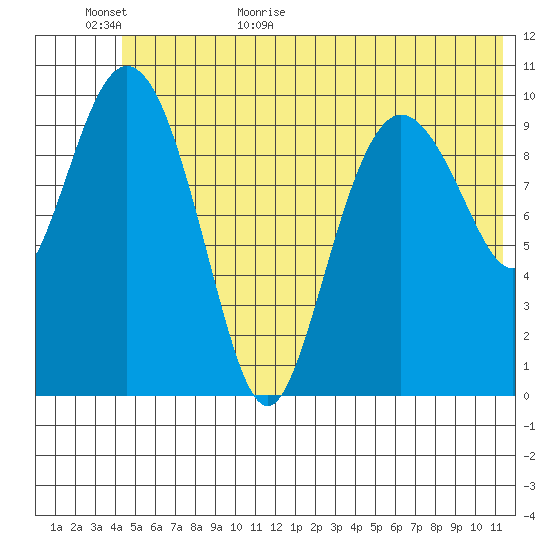 Culross Bay tide chart for Tuesday, June 11, 2024