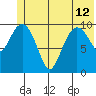 Culross Bay tide chart for Wednesday, June 12, 2024