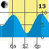 Culross Bay tide chart for Thursday, June 13, 2024