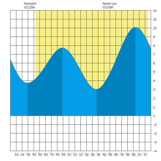 Culross Bay tide chart for Saturday, June 15, 2024