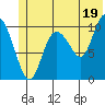 Culross Bay tide chart for Wednesday, June 19, 2024