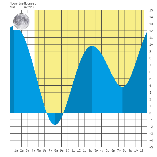 Culross Bay tide chart for Friday, June 21, 2024