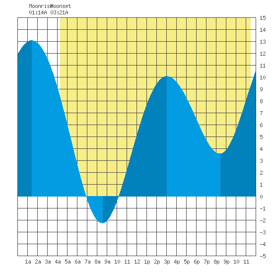 Culross Bay tide chart for Saturday, June 22, 2024