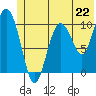 Culross Bay tide chart for Saturday, June 22, 2024
