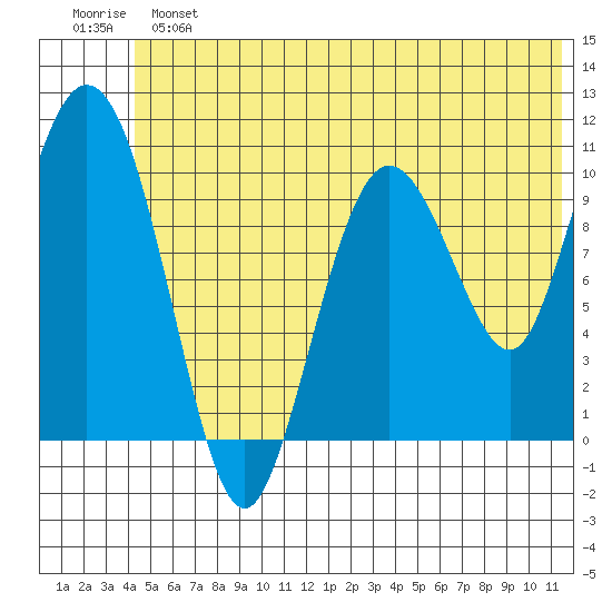 Culross Bay tide chart for Sunday, June 23, 2024