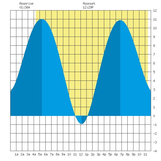 Culross Bay tide chart for Thursday, June 27, 2024