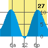 Culross Bay tide chart for Thursday, June 27, 2024