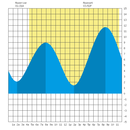 Culross Bay tide chart for Saturday, June 29, 2024