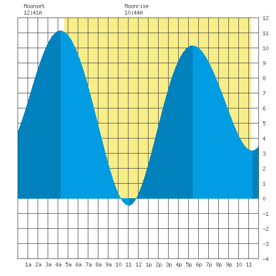 Culross Bay tide chart for Wednesday, July 10, 2024