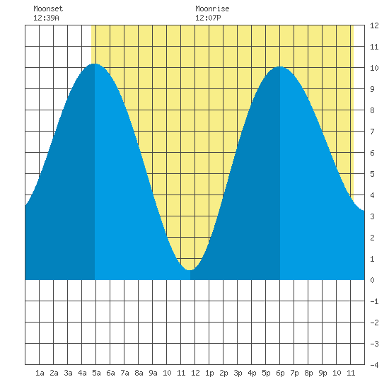 Culross Bay tide chart for Thursday, July 11, 2024