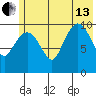Culross Bay tide chart for Saturday, July 13, 2024