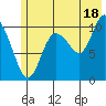 Culross Bay tide chart for Thursday, July 18, 2024