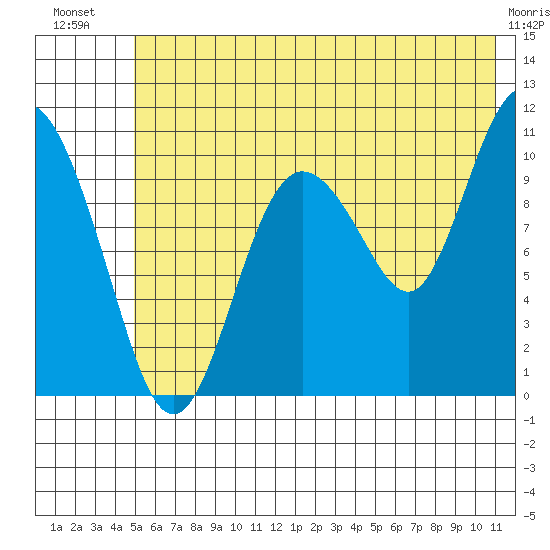 Culross Bay tide chart for Friday, July 19, 2024