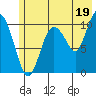 Culross Bay tide chart for Friday, July 19, 2024