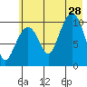 Culross Bay tide chart for Sunday, July 28, 2024