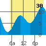 Culross Bay tide chart for Tuesday, July 30, 2024