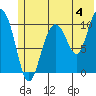 Culross Bay tide chart for Thursday, July 4, 2024