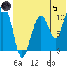 Culross Bay tide chart for Friday, July 5, 2024
