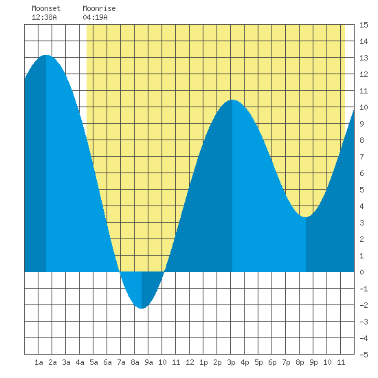 Culross Bay tide chart for Saturday, July 6, 2024