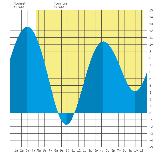 Culross Bay tide chart for Monday, July 8, 2024