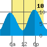 Culross Bay tide chart for Saturday, August 10, 2024